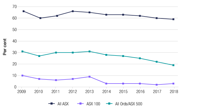 This figure demonstrates that even Australia’s largest companies can report losses from year to year, and that the observed rates of loss-making are broadly consistent over time. The proportion of ASX 500 companies reporting a current-year net loss has ranged between 20–30% over the past ten years (2009–2018).