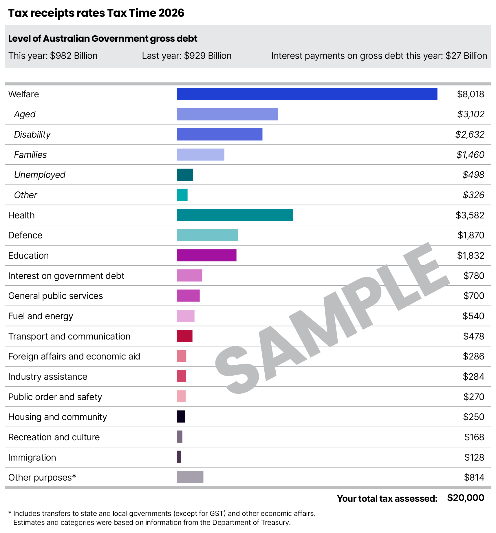 Sample imagery of a tax receipt for a taxpayer whose total tax assessed was $20,000. Coloured bars show the amounts allocated to 20 expenditure categories including health, welfare, recreation and culture
