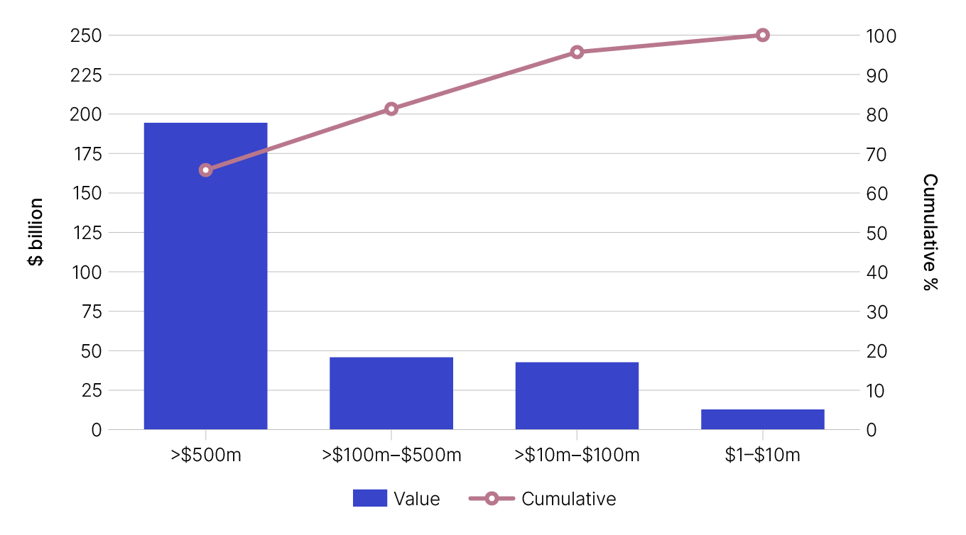 Detailed Table 3 data on data.gov.au showing that IRP revenue is highly concentrated. The 1% of entities that disclose more than $500 million in IRP revenue represent 66% of total IRP revenue.