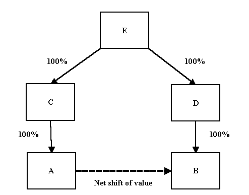 A diagram showing how the companies in the above example relate to each other for the Shift of value from one company to another