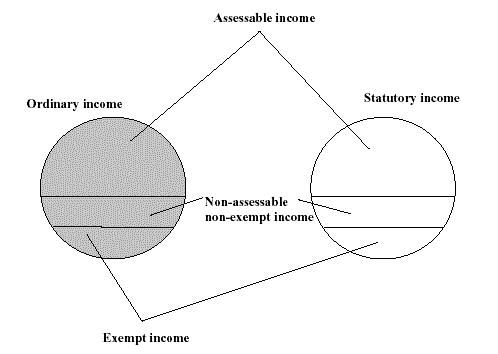 Diagram showing relationships amoung concepts in this Divison