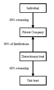 diagram of an individual with an indirect small business participation percentage in the unit trust