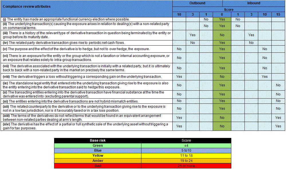Related party derivative arrangement risk indicator guide.