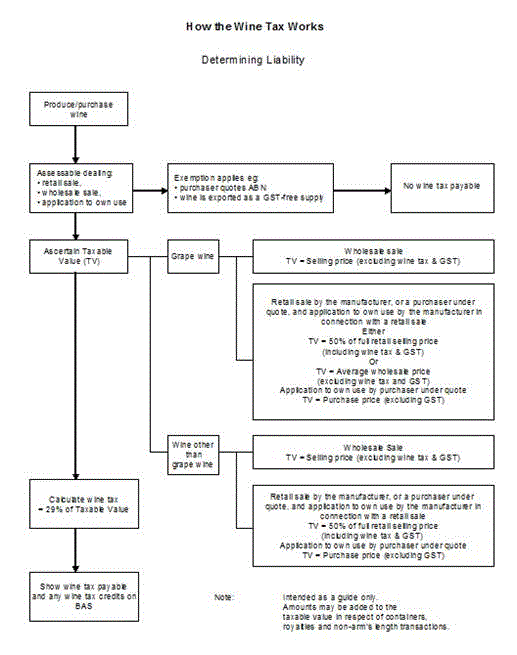 How the wine tax works