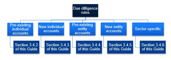 Diagram 2: The different due diligence procedures that apply
