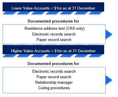 Diagram 3: Due diligence procedures for pre-existing individual accounts