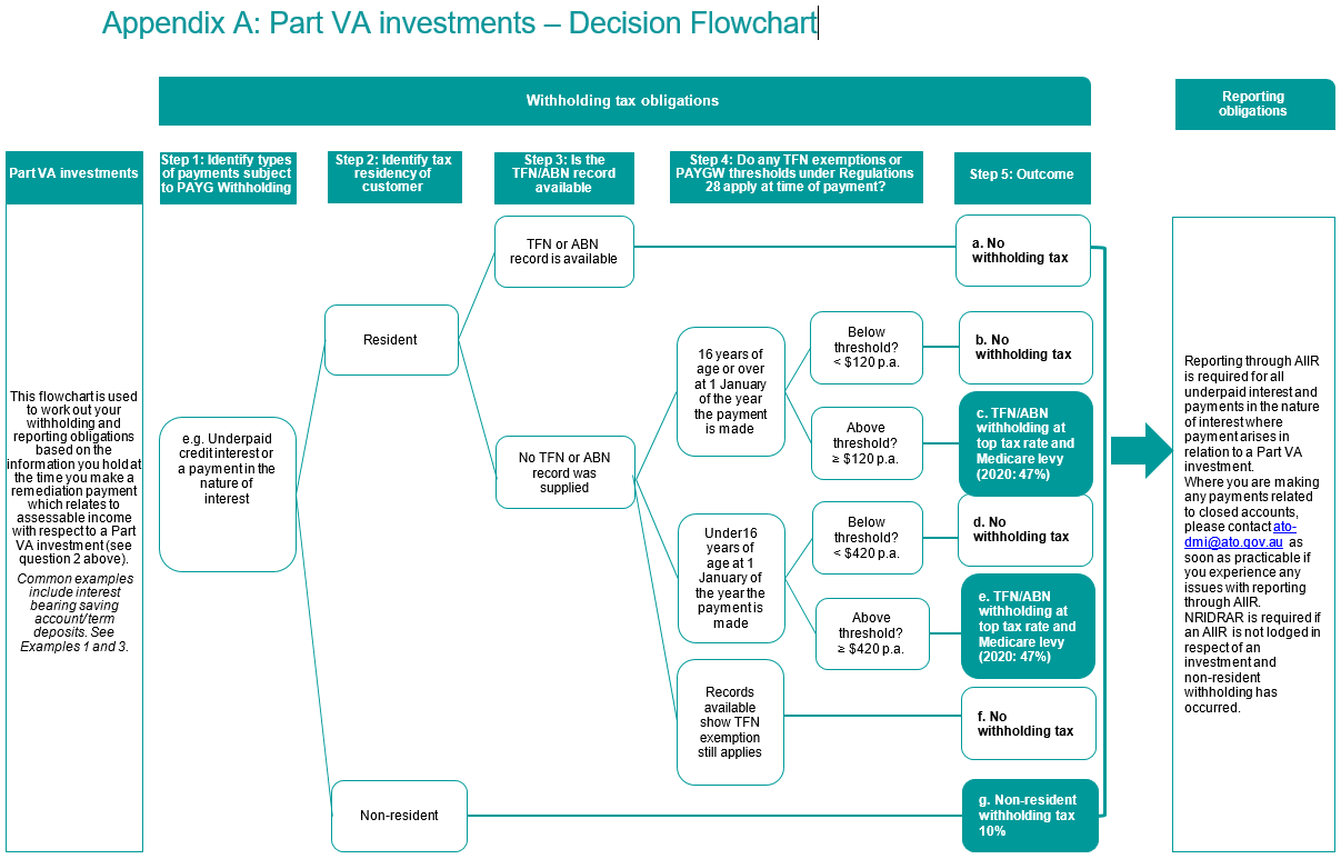 Part VA investments - Decision Flowchart Withholding tax obligations