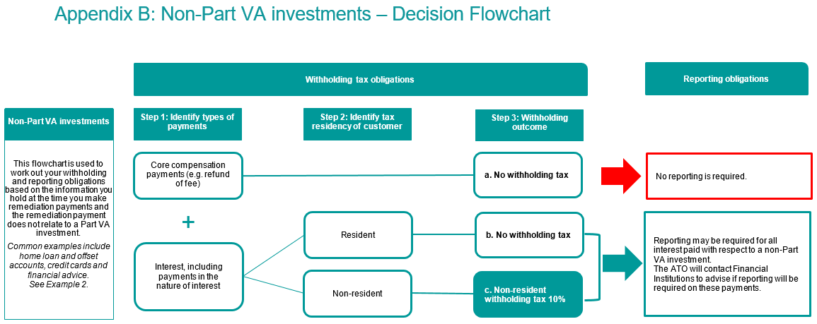 Non-Part VA investments - Decision Flowchart Withholding tax obligations