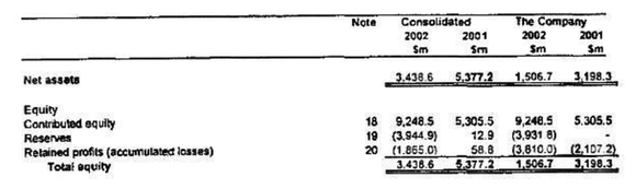 Statement of Financial Position