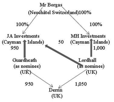 The Present Structure of Derrin Brothers