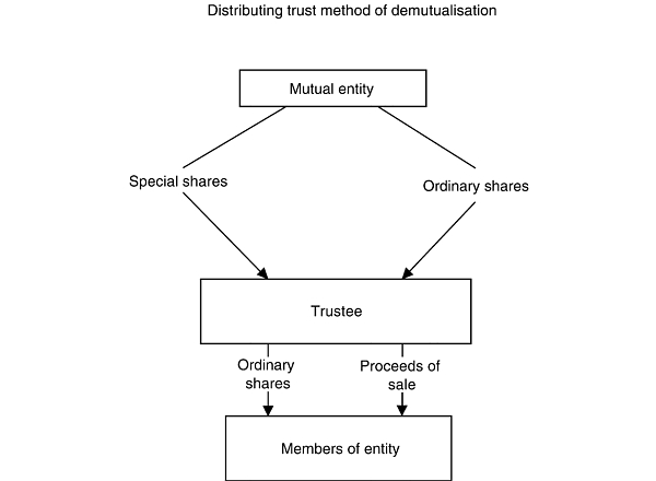 Distributing trust method of demutualisation