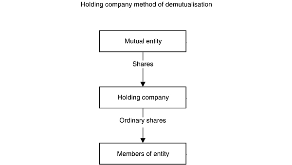 Holding company method of demutualisation
