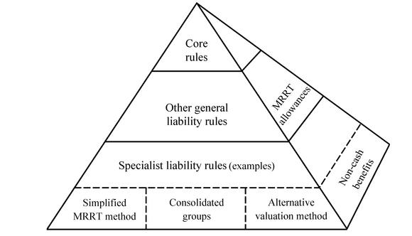 MRRT Law