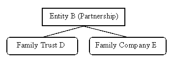 Flowchat showing the relationship between Entity B, Family Trust D and Family Company E