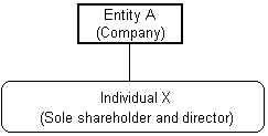 Flowchat showing the relationship between Entity A (Company) and Individual X