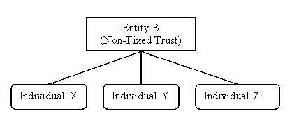 Flowchat showing the relationship between Entity B (Non-Fixed Trust), Individual X, Individual Y and Individual Z