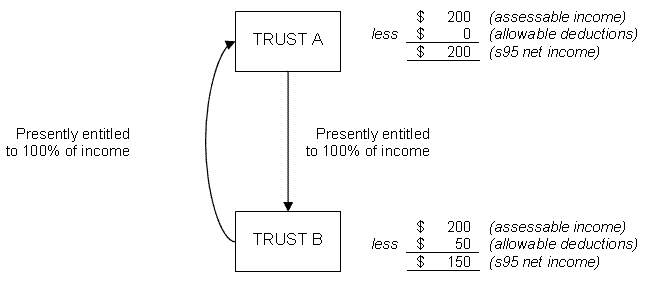 Trusts Diagram
