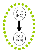 Flowchat showing the relationship between Co A (HC) and Co B In liq