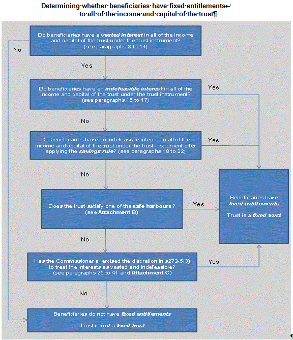 Flow chart determining whether beneficiaries have fixed entitlements to all of the income and capital of the trust