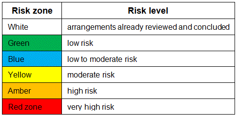 Risk Zone / Risk Level