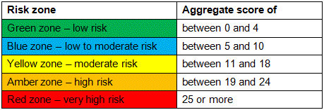 Risk zone and aggregate score