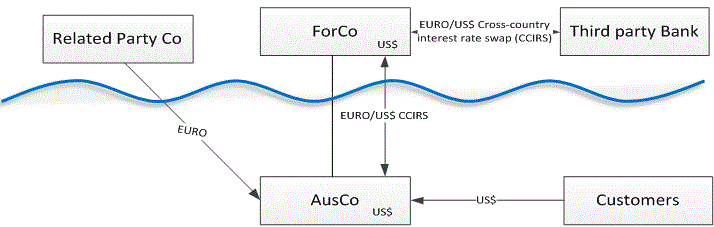 This is a structural diagram of an Australian subsidiary of a US oil and gas company, explained in paragraphs 168 to 173.