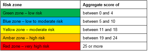 Risk zone for derivative financing arrangement.
