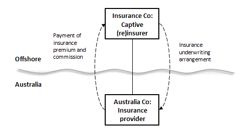 Scenario 10: insurance arrangement - low risk