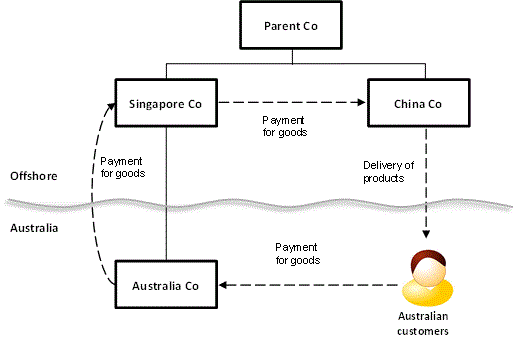 The diagram shows Singapore and China Co as subsidiaries of Parent Co and all offshore. Australia Co is a sub of Singapore Co. Paragraphs 115-117 describe how Singapore Co, China Co and Australia Co transact with one another and the Australian customers.