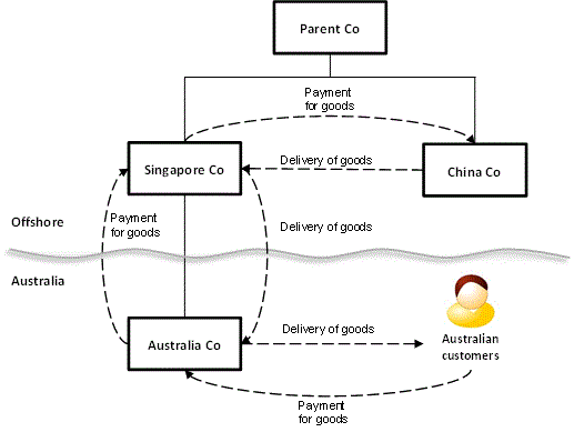 This diagram is described in the Background contained in paragraphs 130-132 of this Guideline.