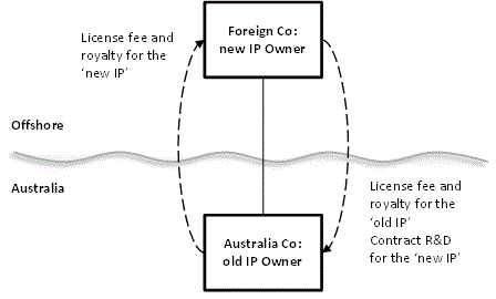 This diagram shows Foreign Co is offshore. The Background contained in paragraphs 141-143 describe the group's ownership structure and the flow of licence fees and royalties for the use of the Old IP and the New IP between Foreign Co and Australia Co.