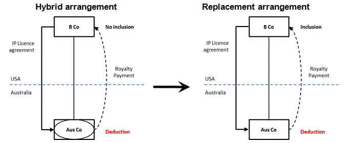 Low risk: Removal of hybrid entity by election - The first part of the image shows a hybrid entity arrangement under which Aus Co is a hybrid entity making a royalty payment. The second part of the image shows the replacement arrangement under which Aus Co is no longer a hybrid entity and continues to make royalty payments under the same royalty agreement.