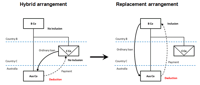 Low risk: Removal of hybrid entity involvement - The first part of the image shows an Australian entity making a payment to an interposed reverse hybrid entity. The second part of the image shows the replacement arrangement where the Australian entity now makes a payment directly to the head company.