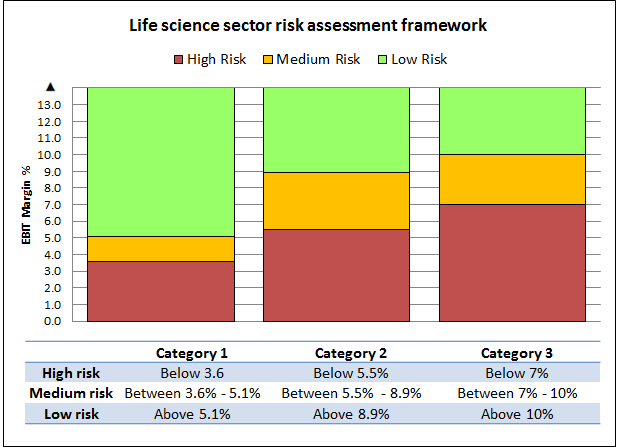 Paragraph 46 discusses how we use profit markers. The diagram following paragraph 75 identifies the profit markers for the three categories in the life science industry sector.