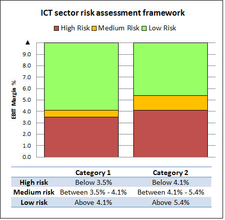 Paragraph 46 discusses how we use profit markers. The diagram following paragraph 81 identifies the profit markers for the two categories in the ICT sector.