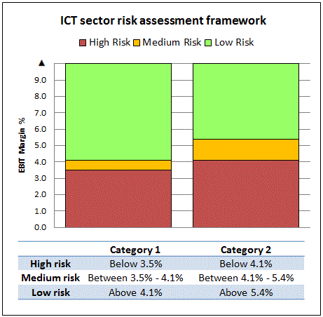 Paragraph 48 discusses how we use profit markers. The diagram following paragraph 83 identifies the profit markers for the two categories in the ICT sector.