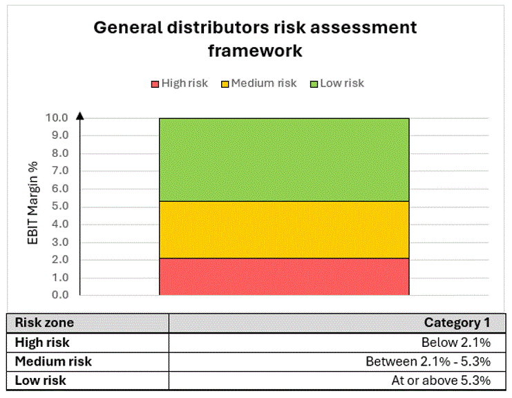 The diagram following paragraph 65 identifies the profit markers for general distributors.