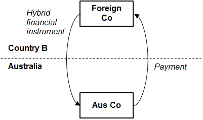 Example 1 - This diagram shows Australia Co making payments to Foreign Co (who is offshore) in relation to a hybrid financial instrument.