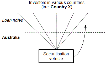 Example 2 - This diagram illustrates the facts of the arrangement as outlined in paragraphs 36-37 of the guideline.It shows payments by the Australian SV to overseas investors.