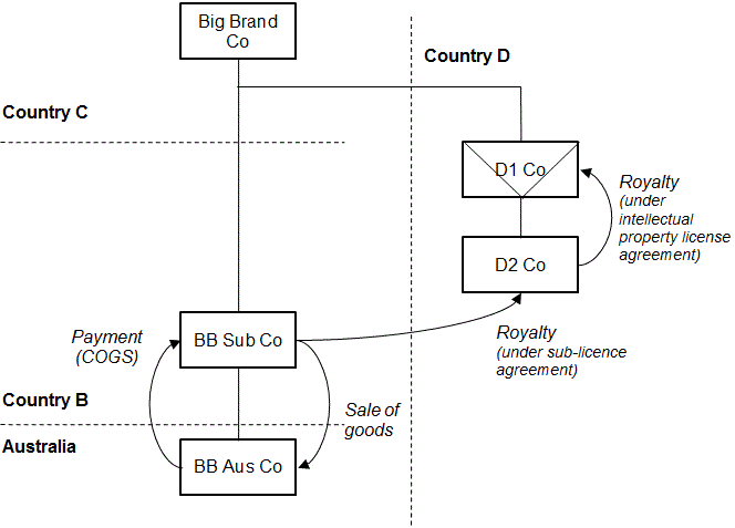 Example 4 - This diagram shows BB AusCo making payments to BB Sub Co who is offshore. Paragraphs 58 to 59 provide further details about the interactions shown in the diagram.
