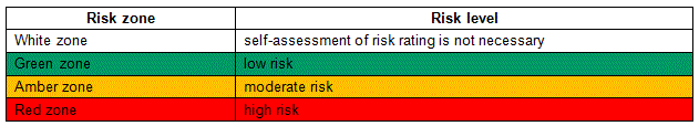 Risk framework for offshore drilling and associated activities made up of four risk zones