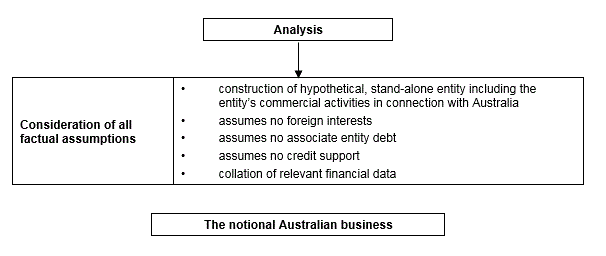 This image outlines the analysis required in relation to the notional Australian business