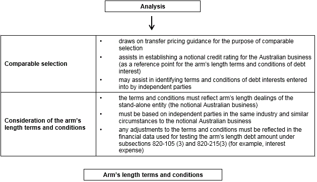 This image describes the analysis required to establish arm's length terms and conditions
