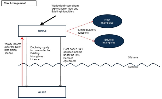 This diagram illustrates the arrangements AusCo and NewCo enter into upon deciding to centralise the Intangible Assets in NewCo, including royalty arrangements relating to the Existing Intangibles and New Intangibles and an R[amp   ]D arrangement.