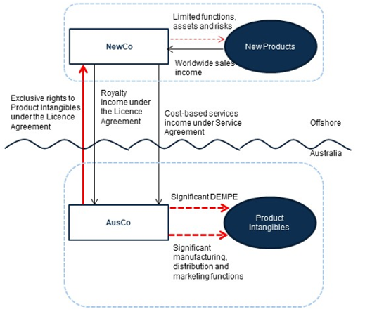 This diagram illustrates the arrangement under which AusCo grants the exclusive rights to the Product Intangibles to NewCo under a licence agreement to allow NewCo to commercialise the New Products. In substance NewCo performs limited functions, while AusCo performs significant functions and is remunerated via a cost-based service fee.