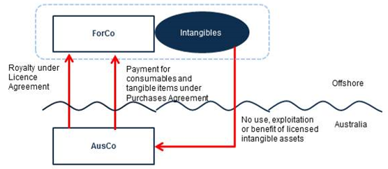 This diagram illustrates the arrangement under which AusCo pays a royalty to ForCo for the use of intangible assets that it purports are related to the use of tangible items also purchased from ForCo. In substance, AusCo does not exploit or derive a benefit from the use of the licensed intangible assets.