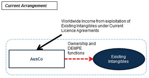 This diagram illustrates the Current Arrangement under which AusCo derives worldwide income from the exploitation of the Existing Intangibles.