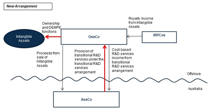 This diagram illustrates the arrangements AusCo and OneCo enter into upon deciding to centralise the Intangible Assets in OneCo, including a sale of the Intangible Assets and a transitional R[amp   ]D arrangement.