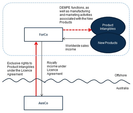 This diagram illustrates the arrangement under which AusCo transfers exclusive rights to the Product Intangibles to ForCo under a licence agreement, to allow ForCo to commercialise the New Products. AusCo receives royalty income while ForCo retains worldwide sales income.