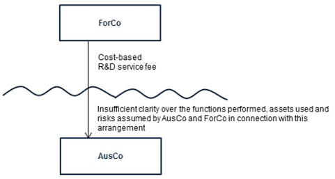This diagram illustrates the contract R[amp   ]D arrangement between AusCo and ForCo under which AusCo receives a cost-based service fee however there is a lack of clarity as to the functions performed, assets used and risks assumed by both parties to the arrangement.